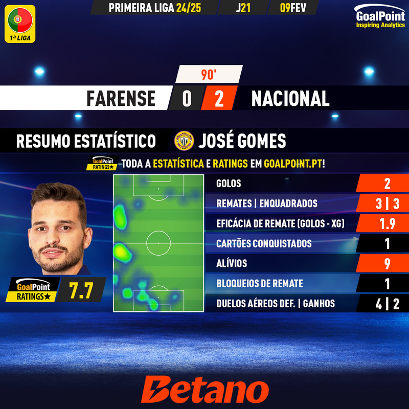 GoalPoint-2025-02-09-Farense-Nacional-Away-José-Gomes-Primeira-Liga-202425-MVP