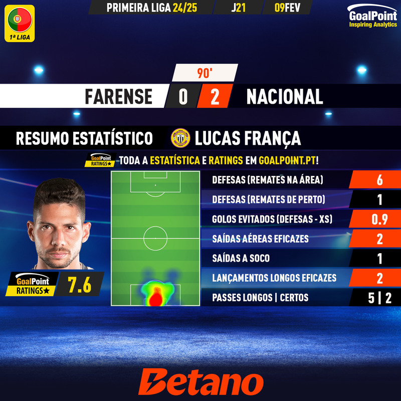 GoalPoint-2025-02-09-Farense-Nacional-Away-Lucas-França-Primeira-Liga-202425-MVP