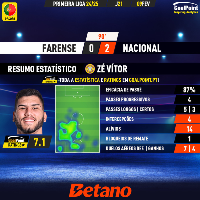 GoalPoint-2025-02-09-Farense-Nacional-Away-Zé-Vítor-Primeira-Liga-202425-MVP