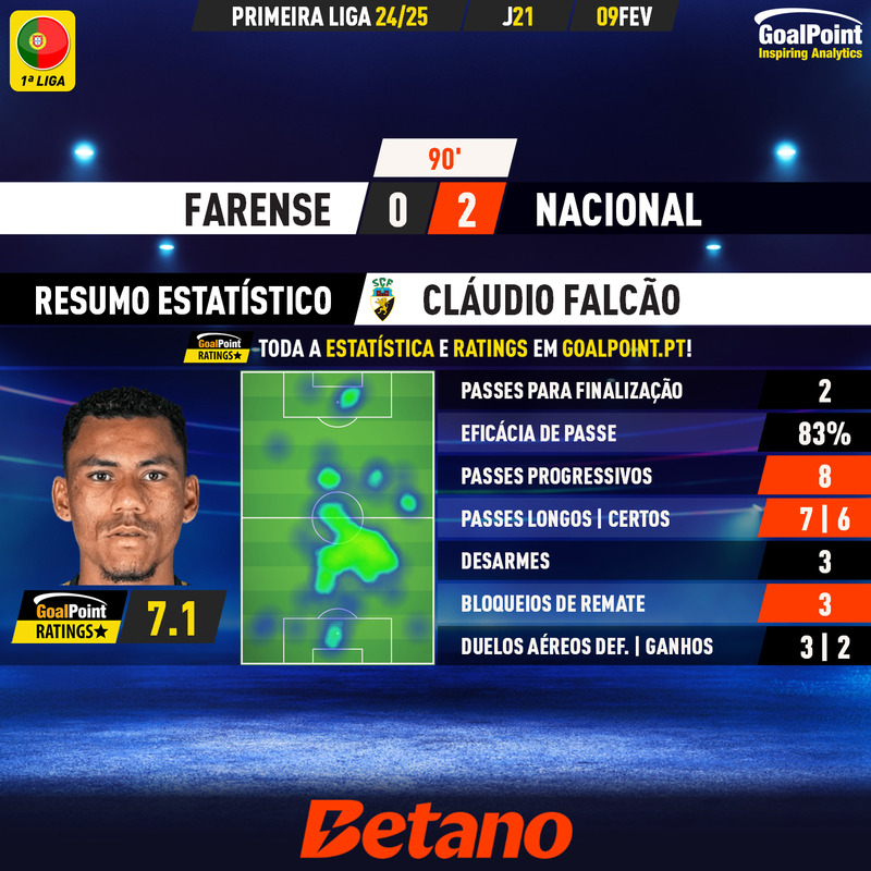 GoalPoint-2025-02-09-Farense-Nacional-Home-Cláudio-Falcão-Primeira-Liga-202425-MVP