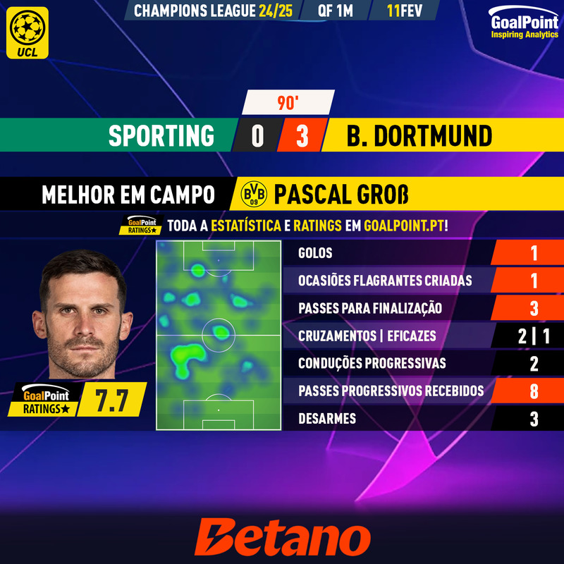 GoalPoint-2025-02-11-Sporting-Dortmund-Away-Pascal-Groß-Champions-League-202425-MVP