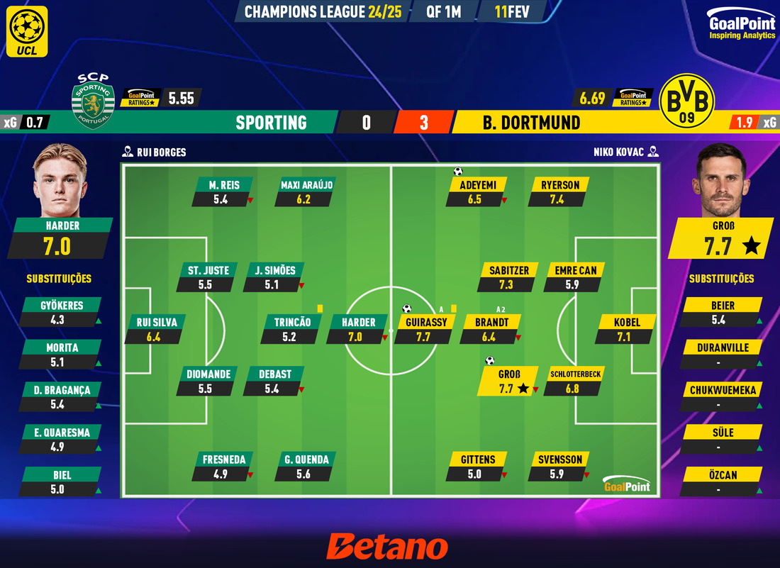 GoalPoint-2025-02-11-Sporting-Dortmund-Champions-League-202425-Ratings