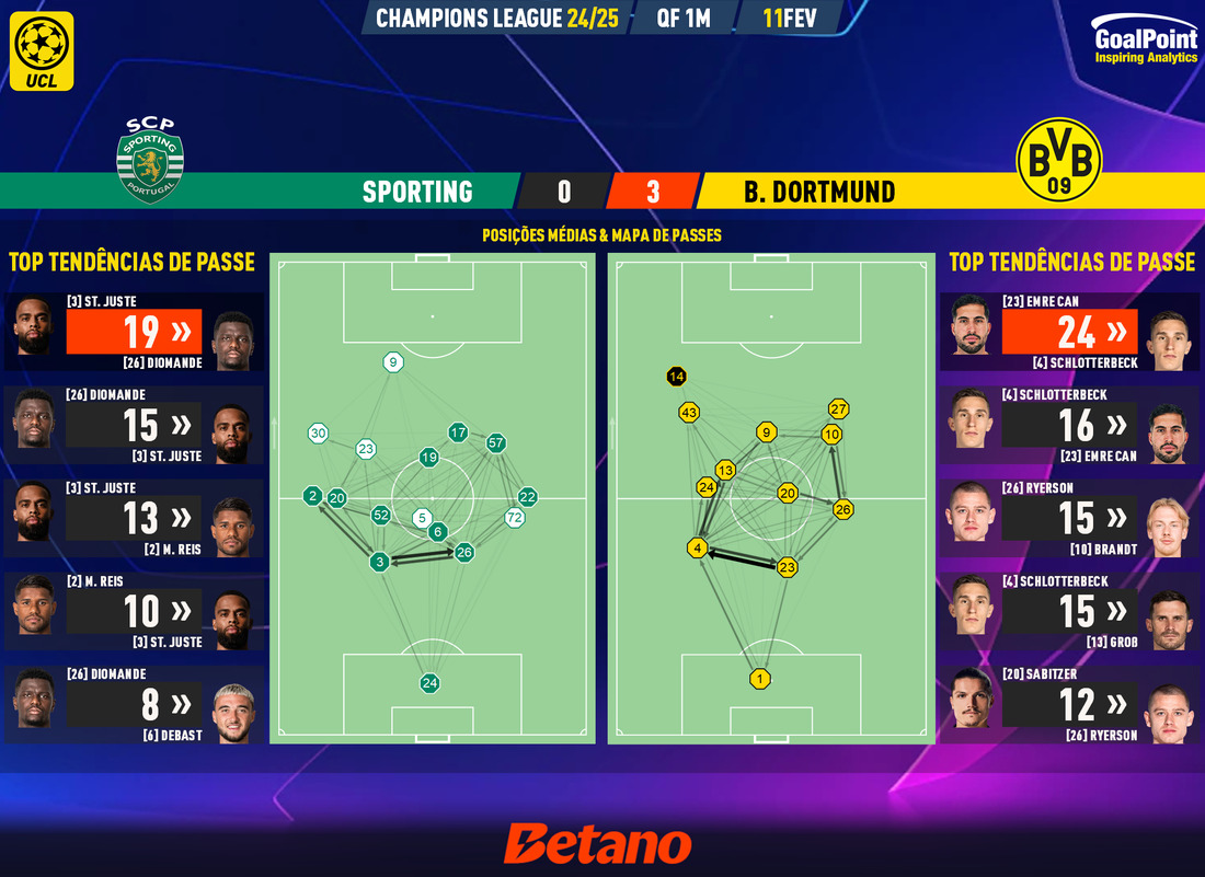 GoalPoint-2025-02-11-Sporting-Dortmund-Champions-League-202425-pass-network