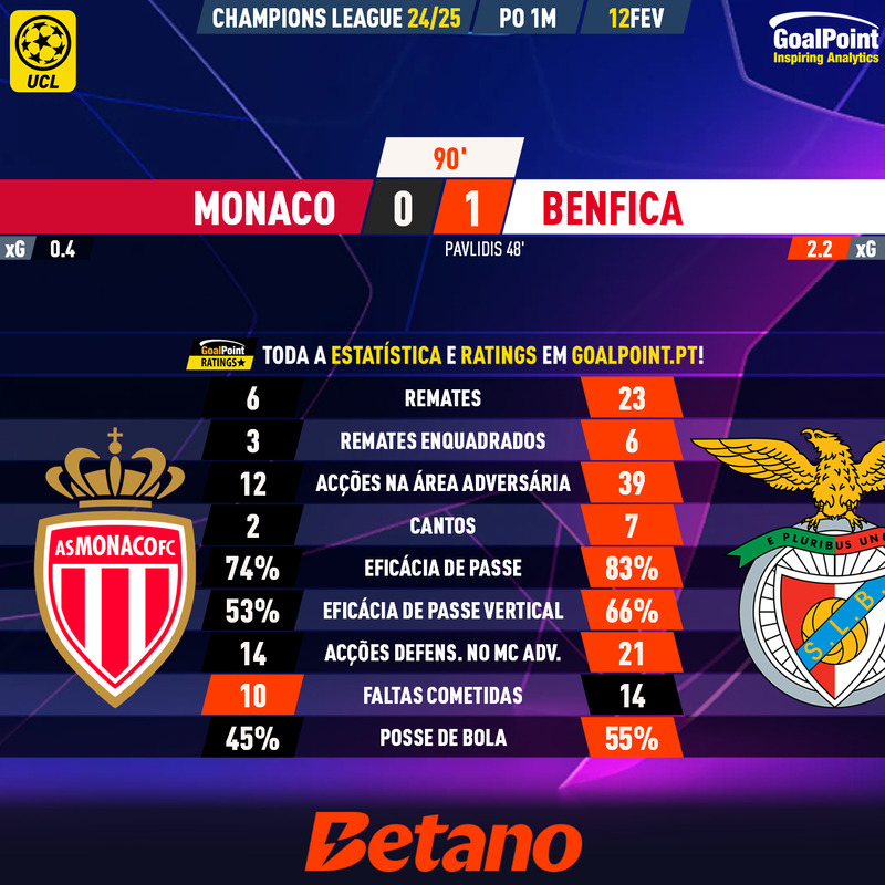 GoalPoint-2025-02-12-Monaco-Benfica-Champions-League-202425-90m