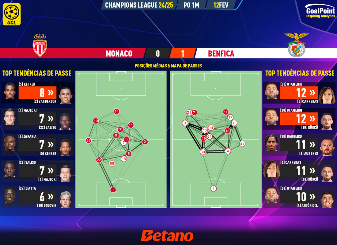 GoalPoint-2025-02-12-Monaco-Benfica-Champions-League-202425-pass-network