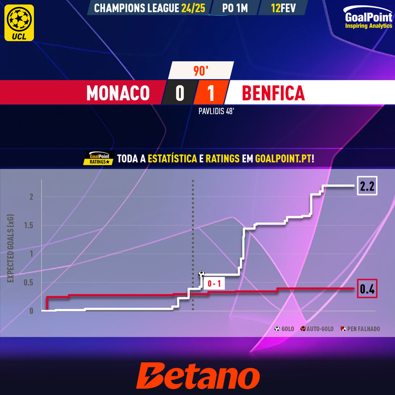 GoalPoint-2025-02-12-Monaco-Benfica-Champions-League-202425-xG