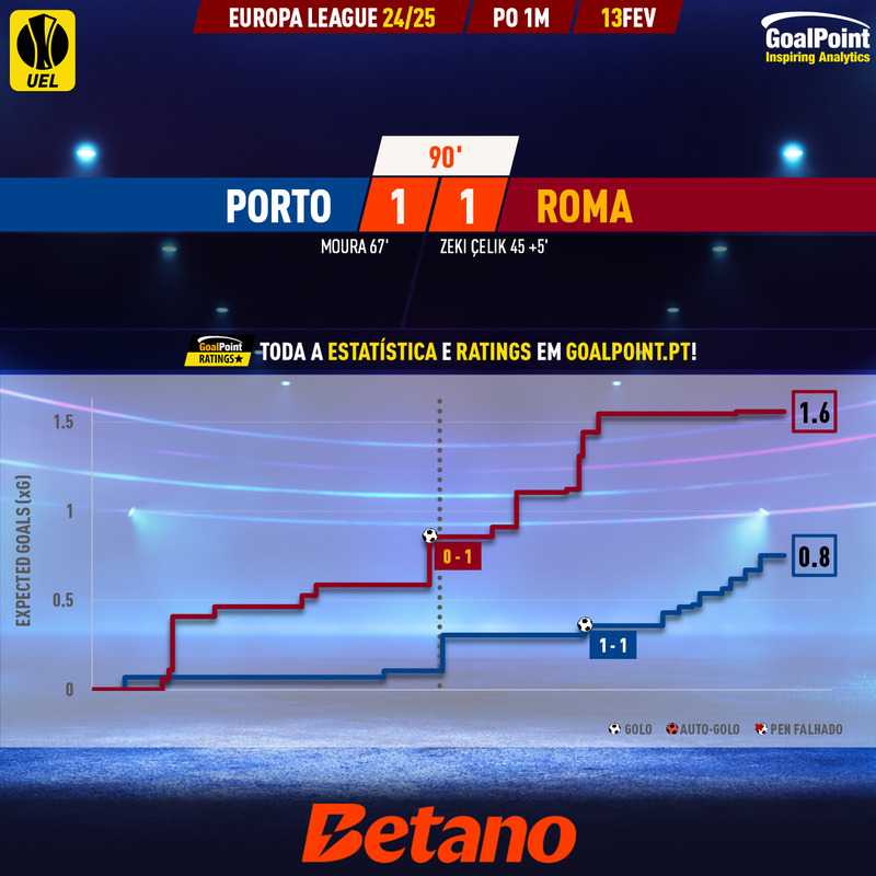 GoalPoint-2025-02-13-Porto-Roma-Europa-League-202425-xG