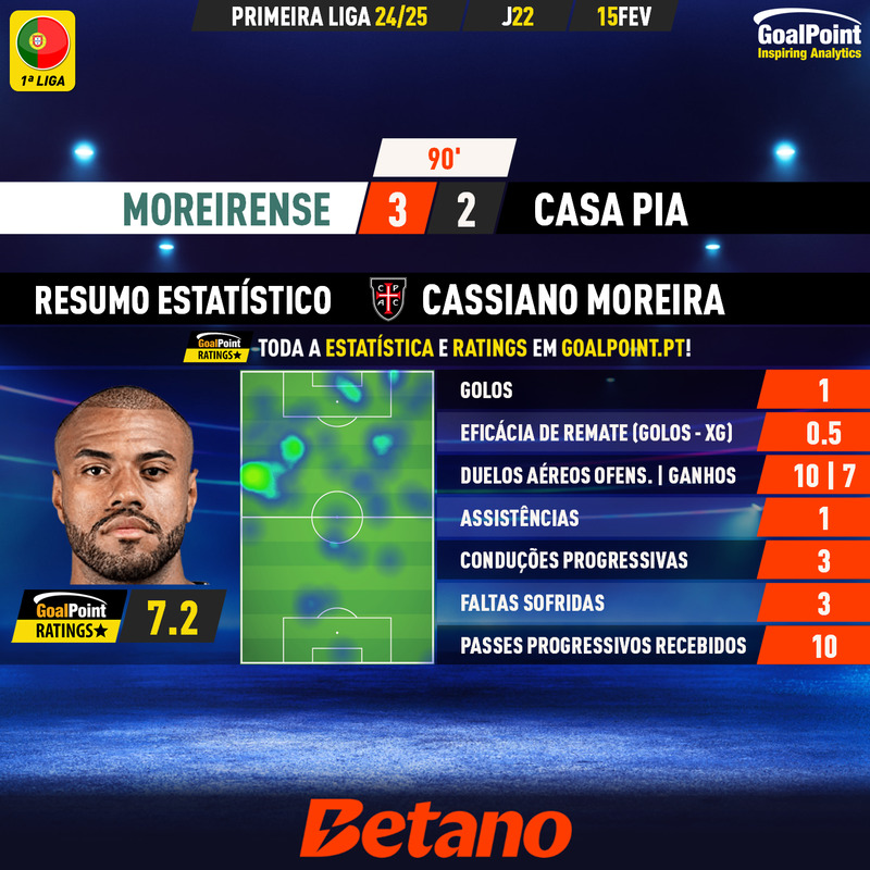 GoalPoint-2025-02-15-Moreirense-Casa-Pia-Away-Cassiano-Moreira-Primeira-Liga-202425-MVP