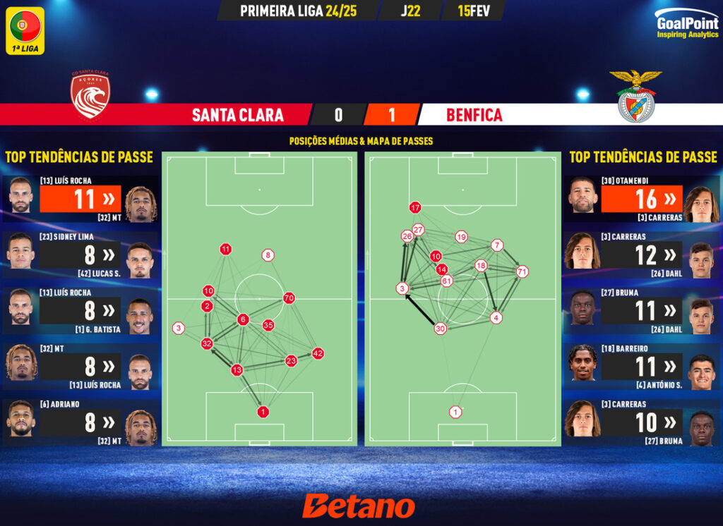 GoalPoint-2025-02-15-Santa-Clara-Benfica-Primeira-Liga-202425-pass-network