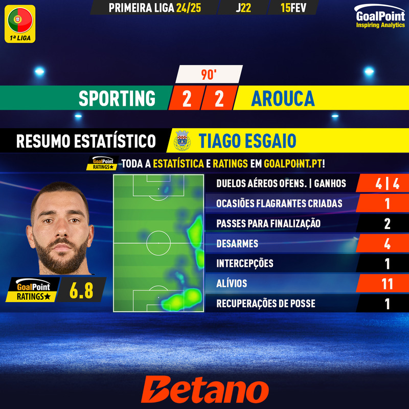 GoalPoint-2025-02-15-Sporting-Arouca-Away-Tiago-Esgaio-Primeira-Liga-202425-MVP