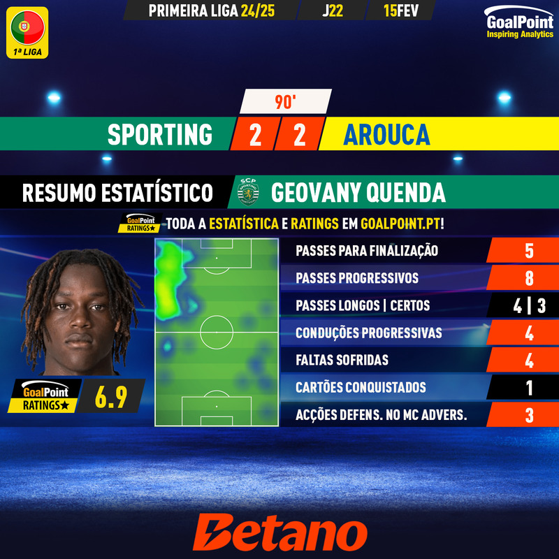 GoalPoint-2025-02-15-Sporting-Arouca-Home-Geovany-Quenda-Primeira-Liga-202425-MVP