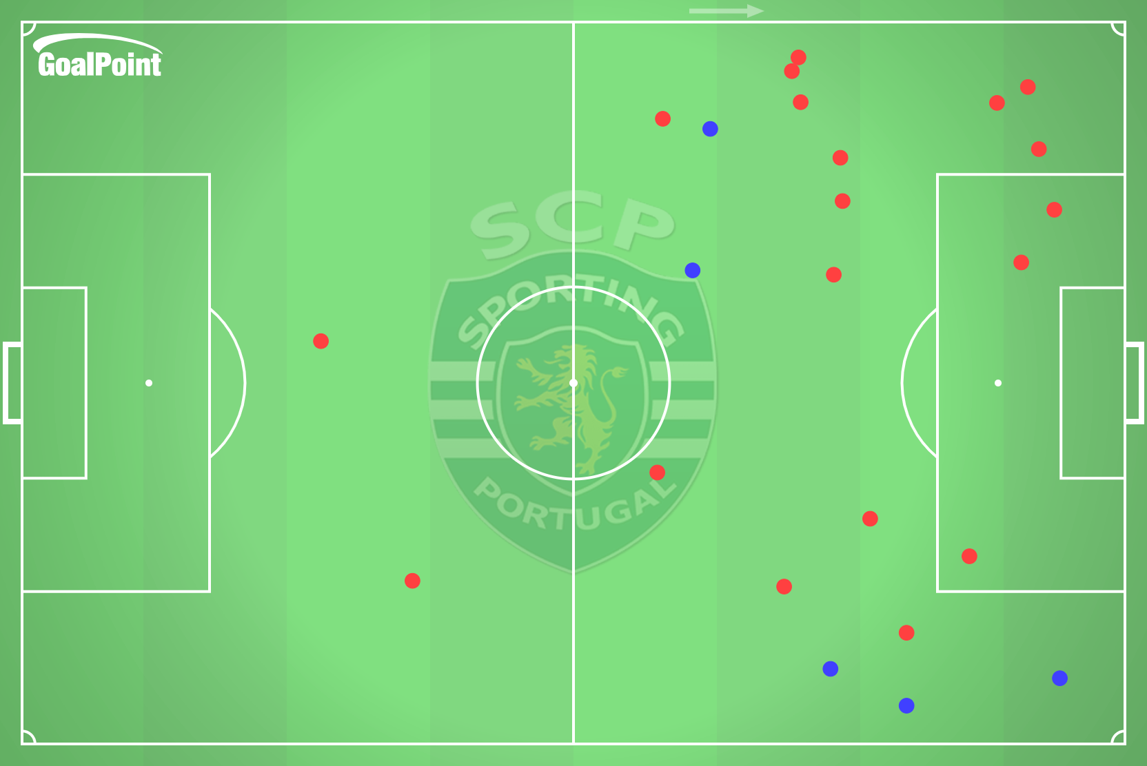 GoalPoint-2025-02-15-Sporting-v-Arouca-HOME-dribbles-default-point