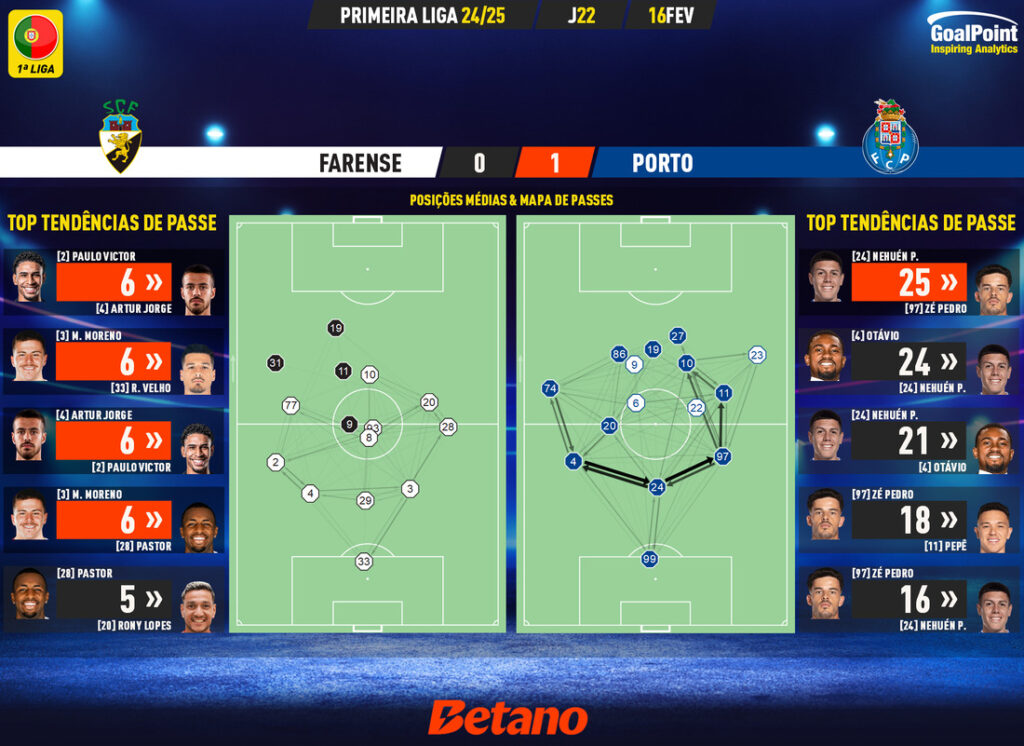 GoalPoint-2025-02-16-Farense-Porto-Primeira-Liga-202425-pass-network