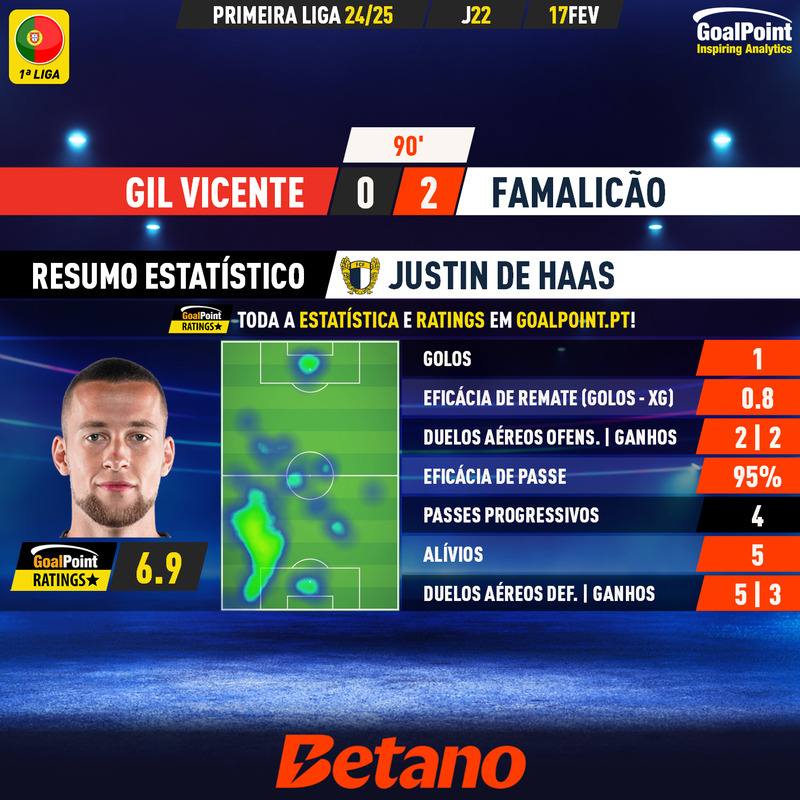 GoalPoint-2025-02-17-Gil-Vicente-Famalicao-Away-Justin-De-Haas-Primeira-Liga-202425-MVP