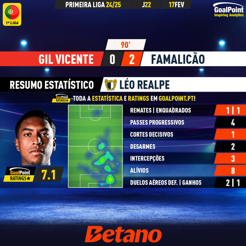 GoalPoint-2025-02-17-Gil-Vicente-Famalicao-Away-Léo-Realpe-Primeira-Liga-202425-MVP