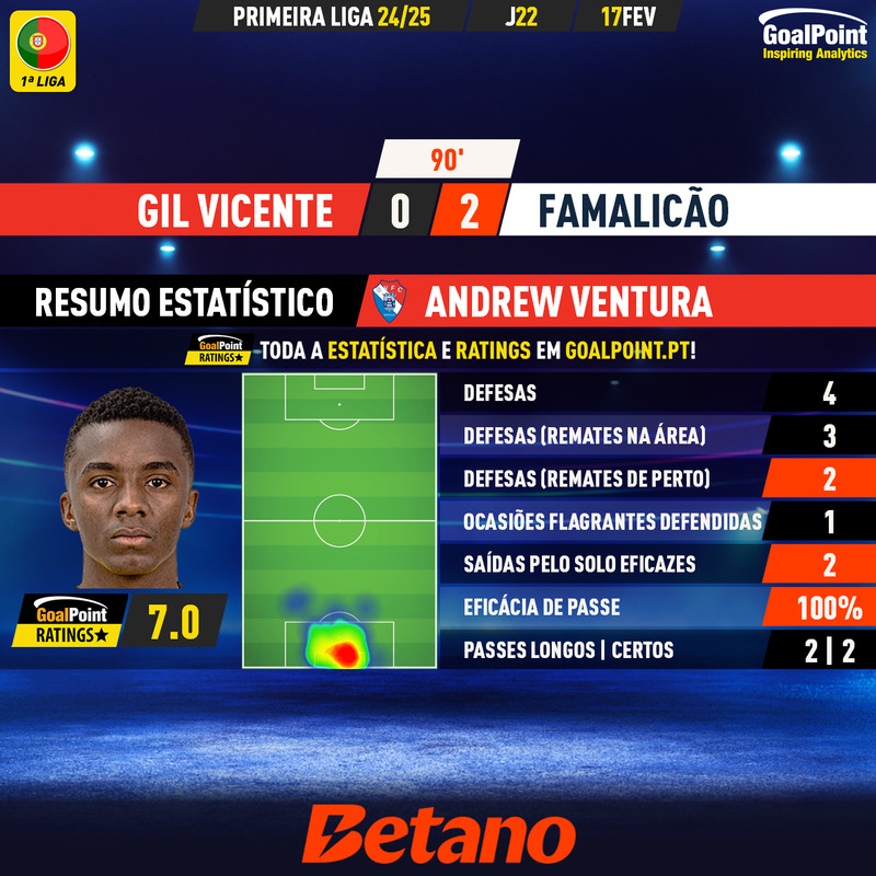 GoalPoint-2025-02-17-Gil-Vicente-Famalicao-Home-Andrew-Ventura-Primeira-Liga-202425-MVP