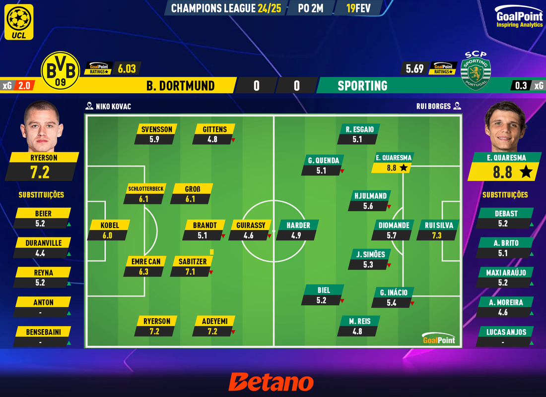 GoalPoint-2025-02-19-Dortmund-Sporting-Champions-League-202425-Ratings