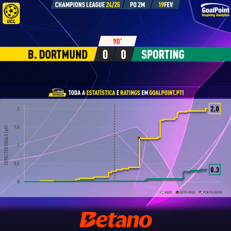 GoalPoint-2025-02-19-Dortmund-Sporting-Champions-League-202425-xG