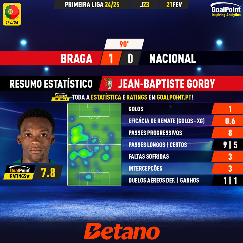 GoalPoint-2025-02-21-Braga-Nacional-Home-Jean-Baptiste-Gorby-Primeira-Liga-202425-MVP