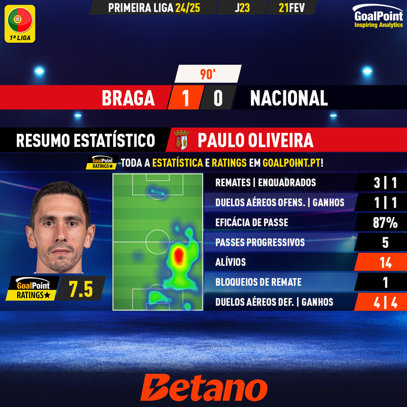 GoalPoint-2025-02-21-Braga-Nacional-Home-Paulo-Oliveira-Primeira-Liga-202425-MVP