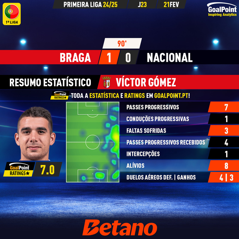 GoalPoint-2025-02-21-Braga-Nacional-Home-Víctor-Gómez-Primeira-Liga-202425-MVP