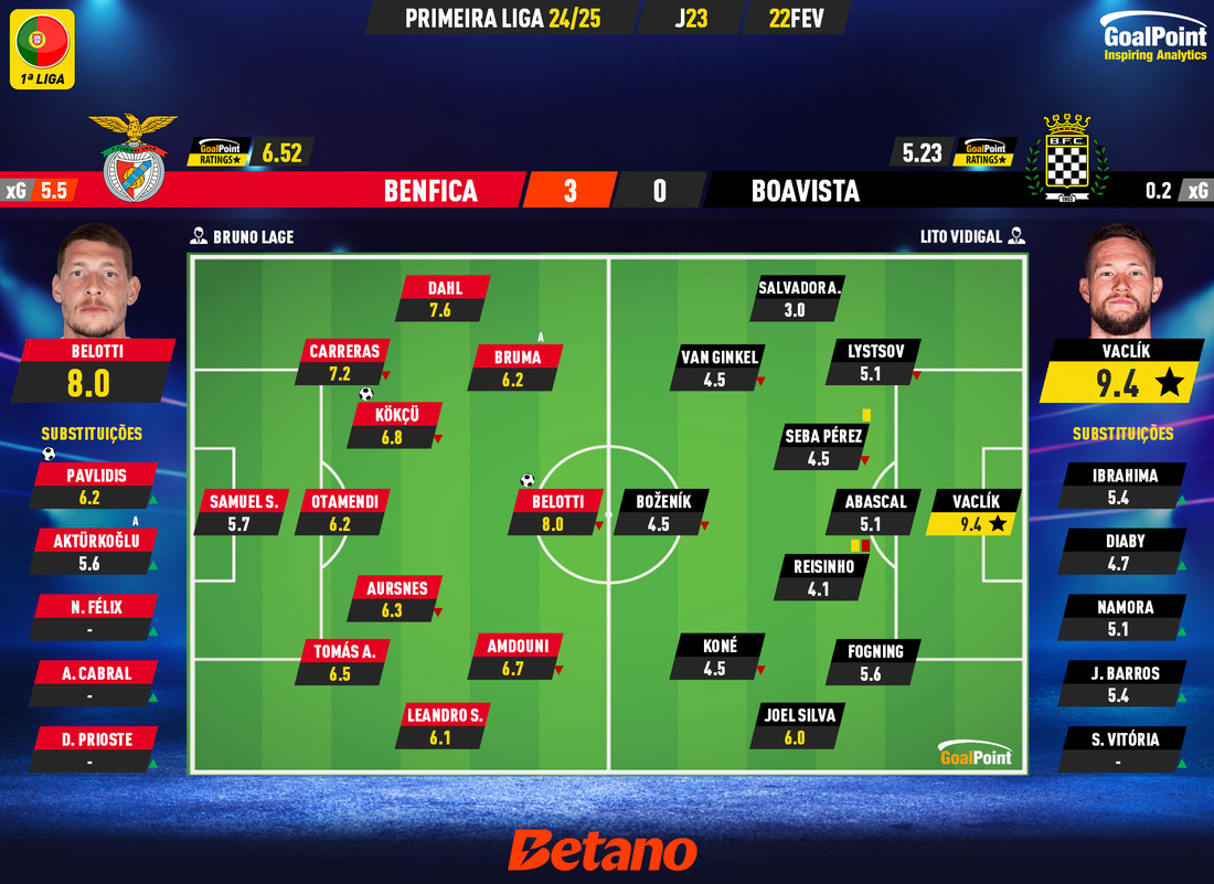 GoalPoint-2025-02-22-Benfica-Boavista-Primeira-Liga-202425-Ratings