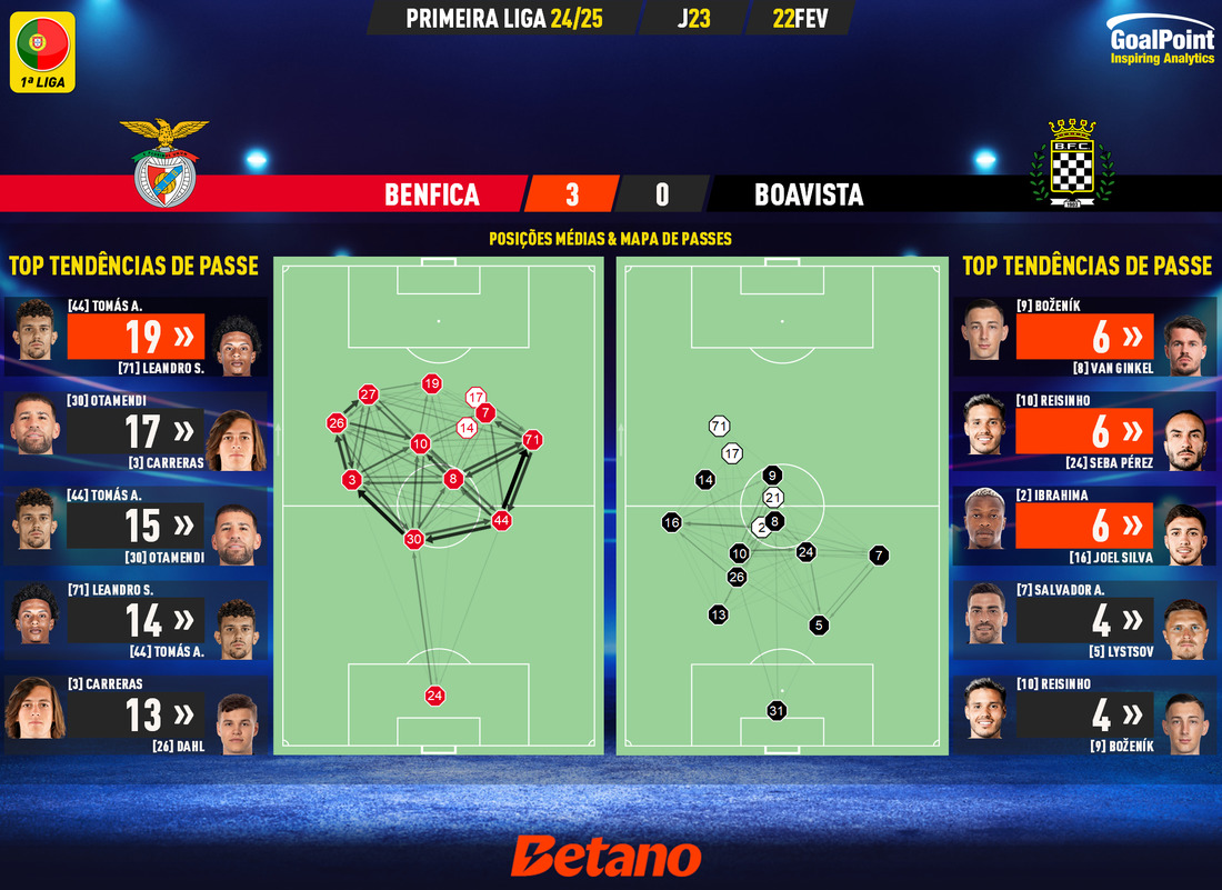 GoalPoint-2025-02-22-Benfica-Boavista-Primeira-Liga-202425-pass-network