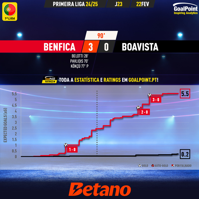 GoalPoint-2025-02-22-Benfica-Boavista-Primeira-Liga-202425-xG