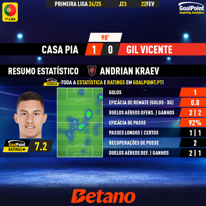 GoalPoint-2025-02-22-Casa-Pia-Gil-Vicente-Home-Andrian-Kraev-Primeira-Liga-202425-MVP