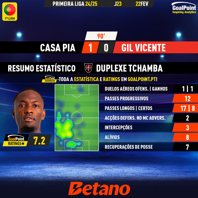 GoalPoint-2025-02-22-Casa-Pia-Gil-Vicente-Home-Duplexe-Tchamba-Primeira-Liga-202425-MVP