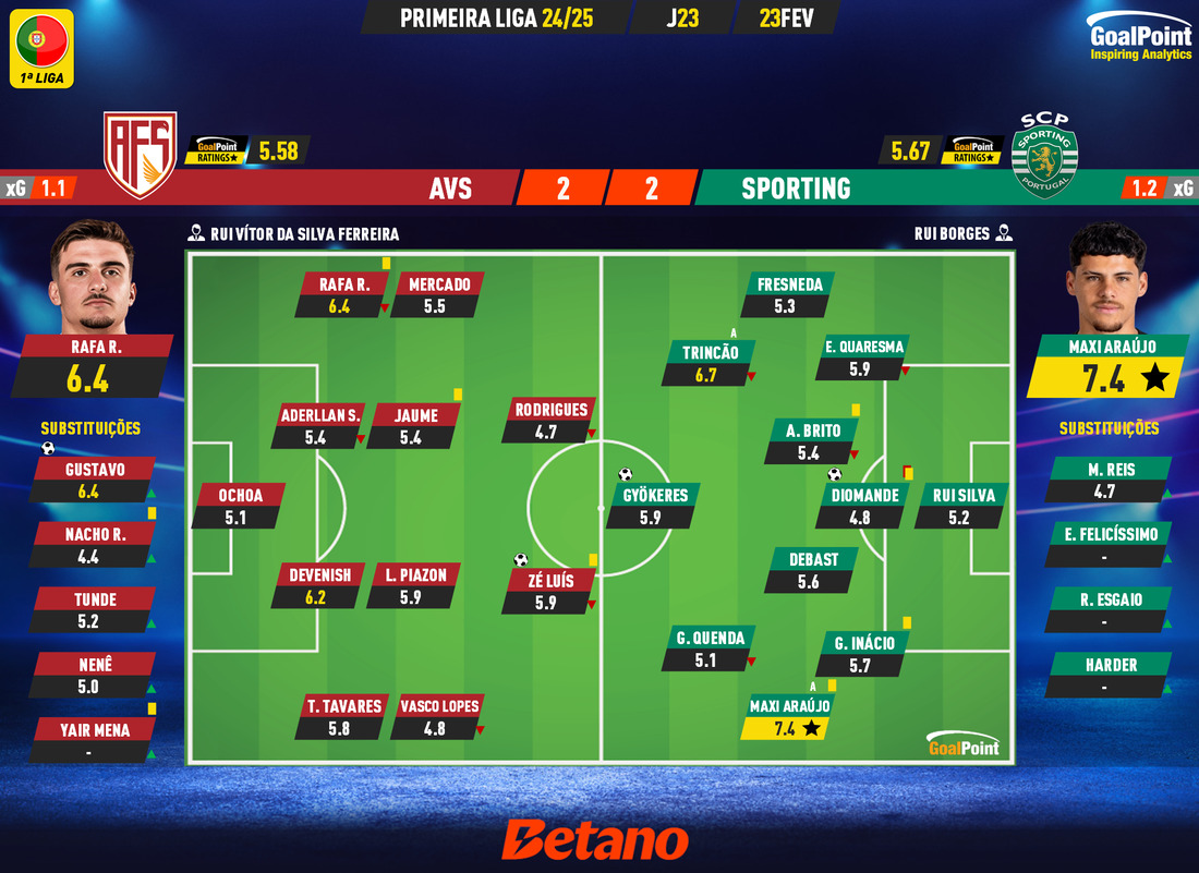 GoalPoint-2025-02-23-AVS-Sporting-Primeira-Liga-202425-Ratings