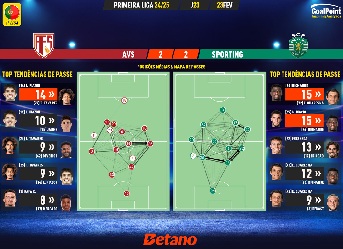 GoalPoint-2025-02-23-AVS-Sporting-Primeira-Liga-202425-pass-network