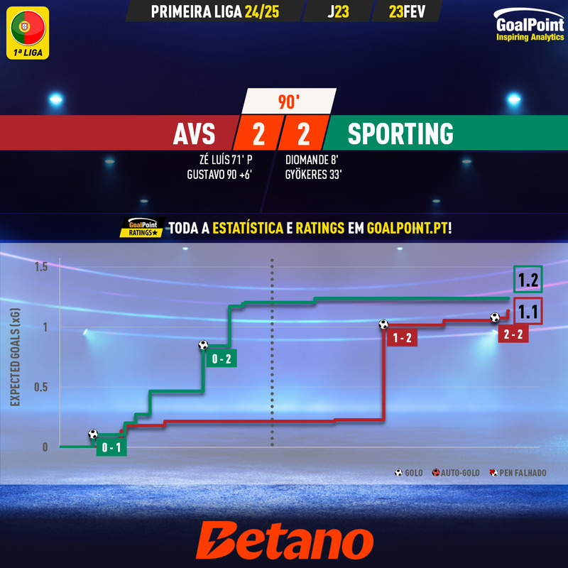 GoalPoint-2025-02-23-AVS-Sporting-Primeira-Liga-202425-xG