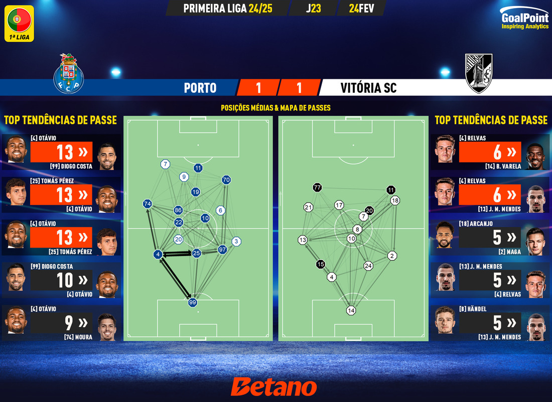 GoalPoint-2025-02-24-Porto-Vitoria-SC-Primeira-Liga-202425-pass-network