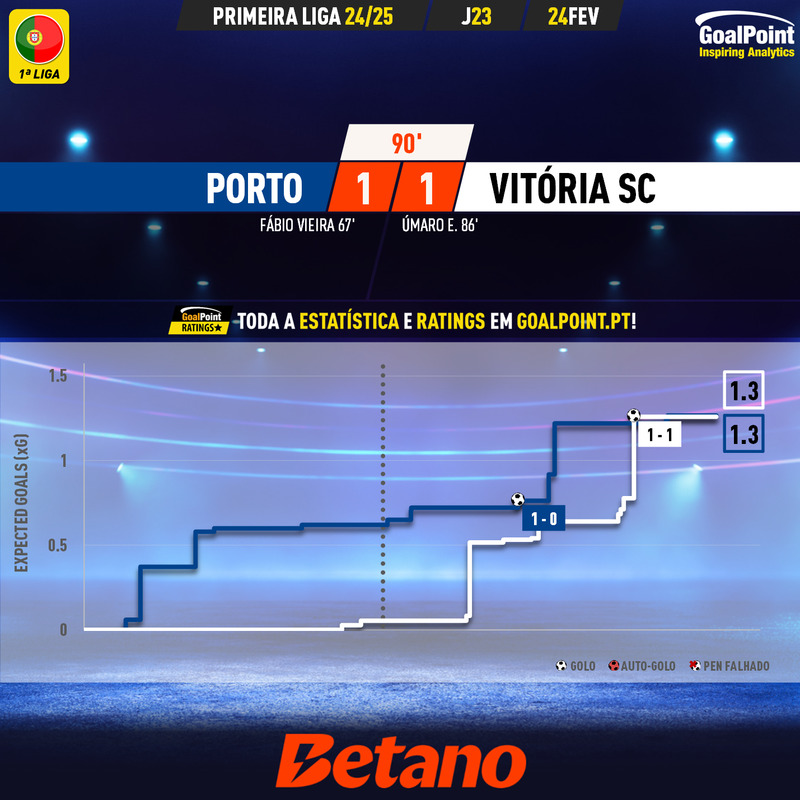 GoalPoint-2025-02-24-Porto-Vitoria-SC-Primeira-Liga-202425-xG