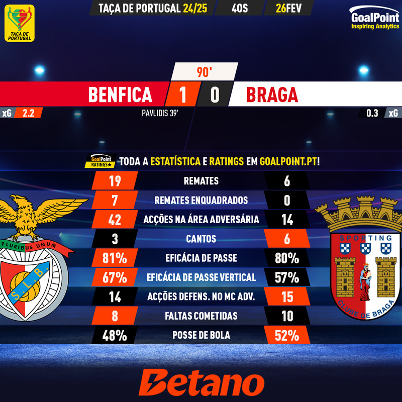 GoalPoint-2025-02-26-Benfica-Braga-Taca-de-Portugal-202425-90m