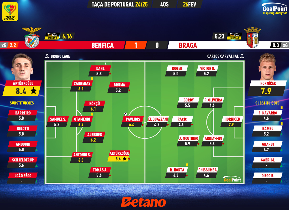 GoalPoint-2025-02-26-Benfica-Braga-Taca-de-Portugal-202425-Ratings