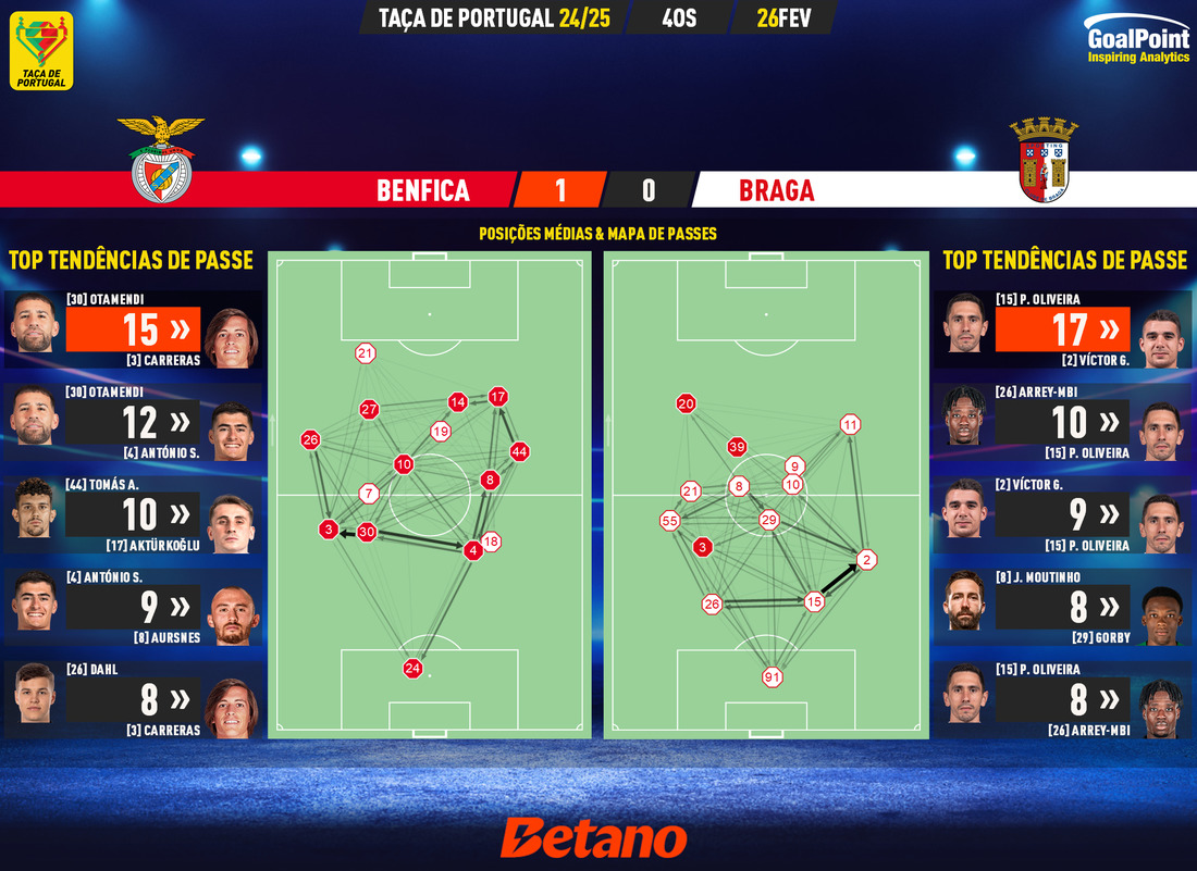 GoalPoint-2025-02-26-Benfica-Braga-Taca-de-Portugal-202425-pass-network