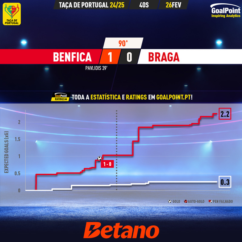 GoalPoint-2025-02-26-Benfica-Braga-Taca-de-Portugal-202425-xG