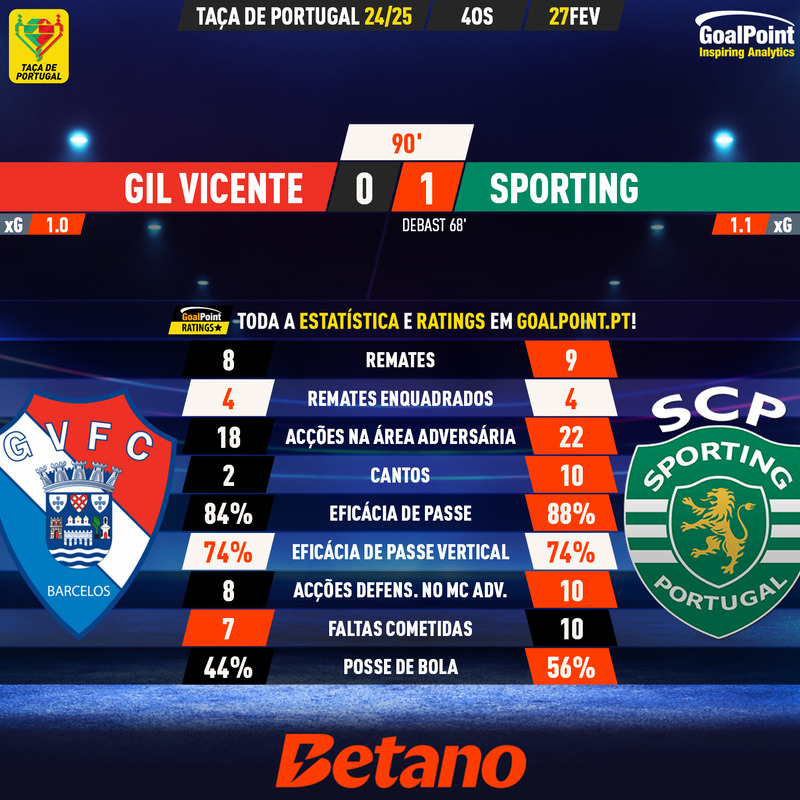 GoalPoint-2025-02-27-Gil-Vicente-Sporting-Taca-de-Portugal-202425-90m