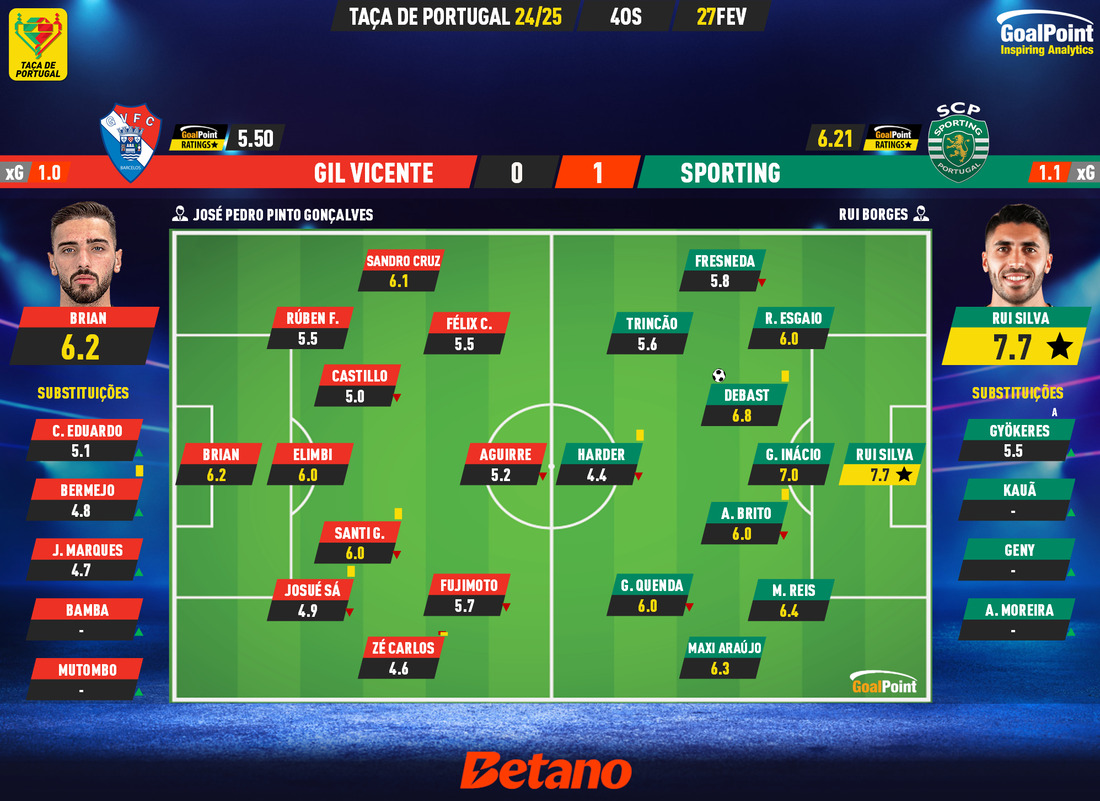 GoalPoint-2025-02-27-Gil-Vicente-Sporting-Taca-de-Portugal-202425-Ratings