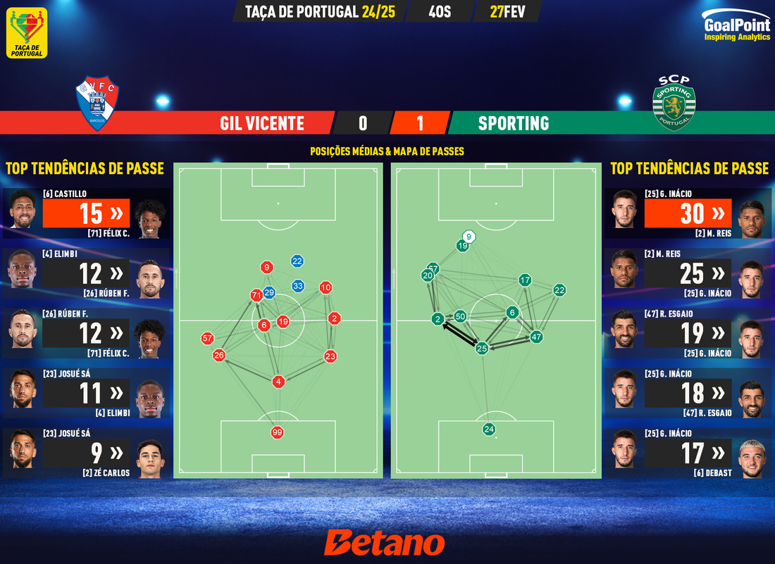 GoalPoint-2025-02-27-Gil-Vicente-Sporting-Taca-de-Portugal-202425-pass-network