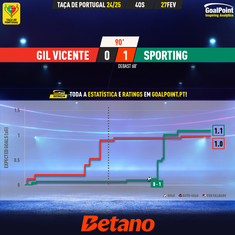 GoalPoint-2025-02-27-Gil-Vicente-Sporting-Taca-de-Portugal-202425-xG