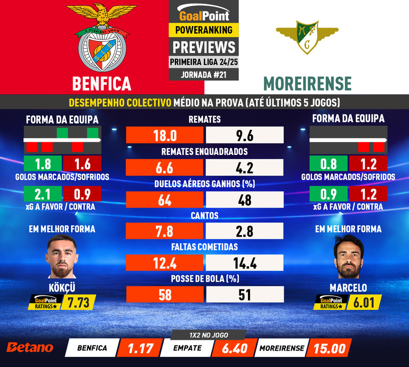 GoalPoint-Preview-Jornada21-Benfica-Moreirense-Primeira-Liga-202425-infog