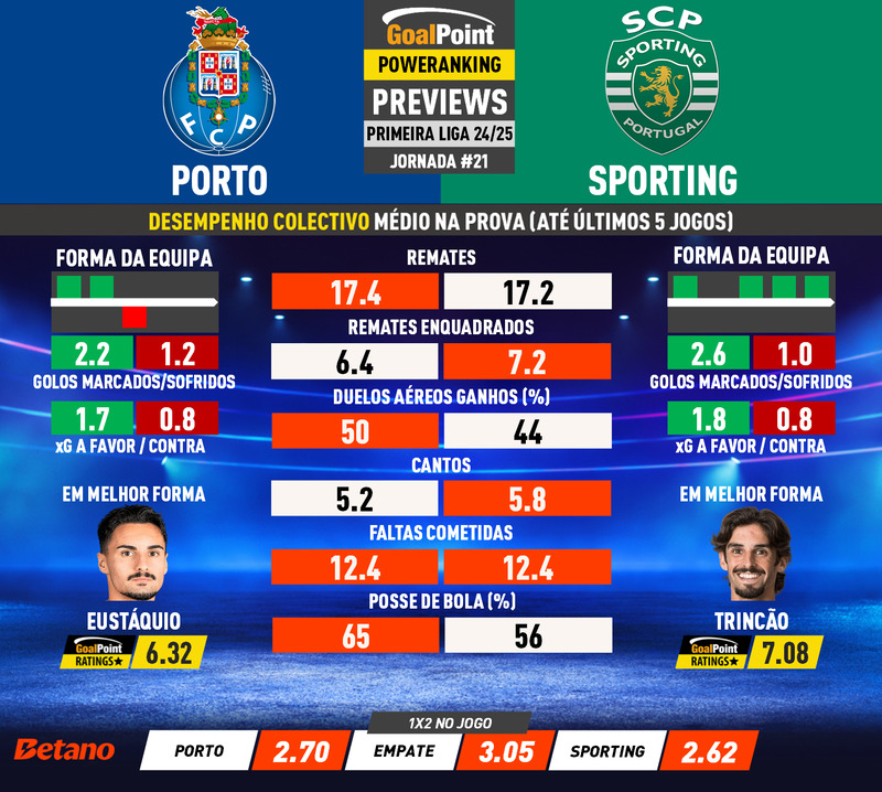 GoalPoint-Preview-Jornada21-Porto-Sporting-Primeira-Liga-202425-infog