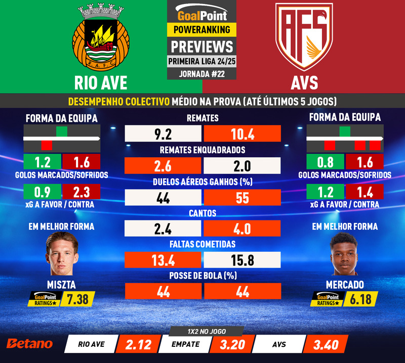 GoalPoint-Preview-Jornada22-Rio-Ave-AVS-Primeira-Liga-202425-infog