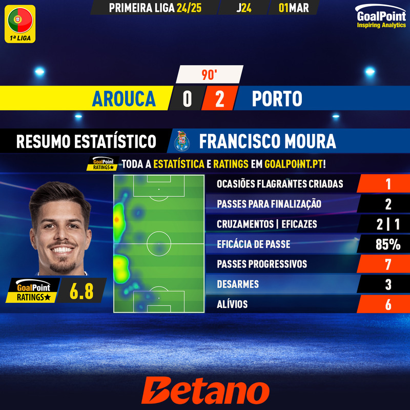 GoalPoint-2025-03-01-Arouca-Porto-Away-Francisco-Moura-Primeira-Liga-202425-MVP