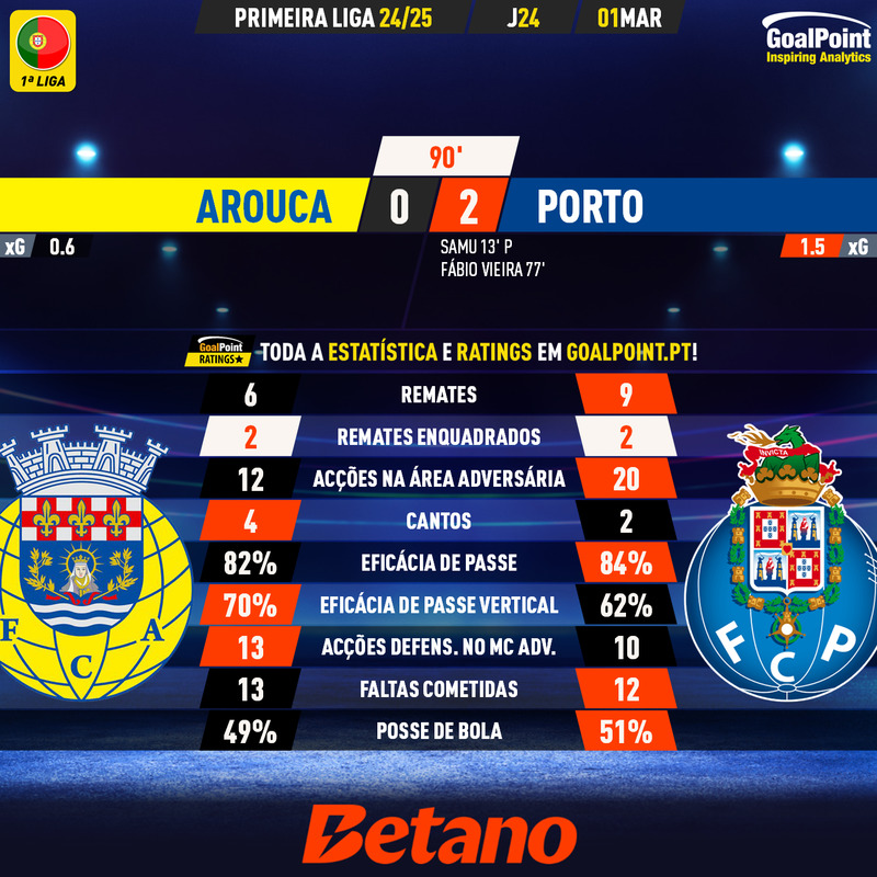 GoalPoint-2025-03-01-Arouca-Porto-Primeira-Liga-202425-90m