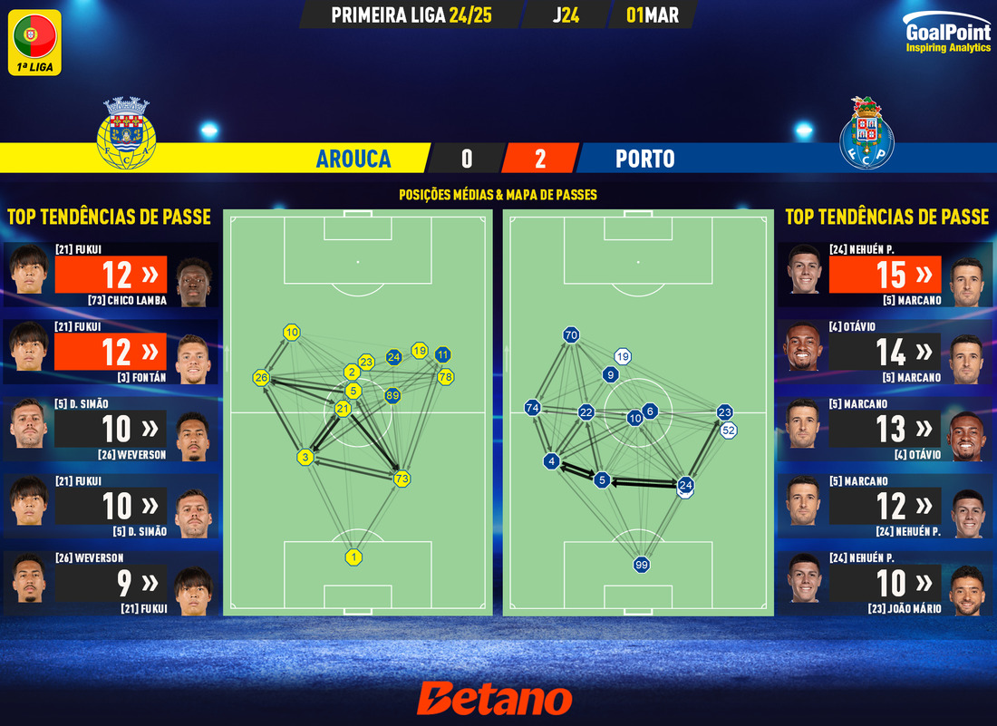 GoalPoint-2025-03-01-Arouca-Porto-Primeira-Liga-202425-pass-network