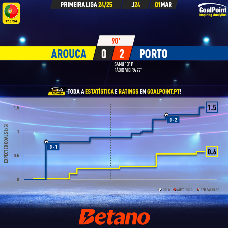 GoalPoint-2025-03-01-Arouca-Porto-Primeira-Liga-202425-xG